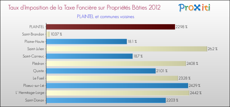 Taux d'imposition de la taxe foncière sur le bati 2012 pour PLAINTEL et les communes proches Comparaison des taux d'imposition de la taxe foncière sur le bati 2012 pour PLAINTEL et les communes voisines