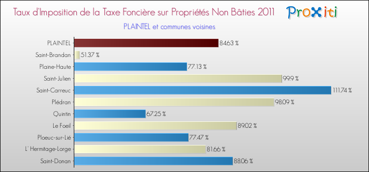 Taux d'imposition de la taxe foncière sur les immeubles et terrains non batis 2011 pour PLAINTEL et les communes proches Comparaison des taux d'imposition de la taxe foncière sur les immeubles et terrains non batis 2011 pour PLAINTEL et les communes voisines