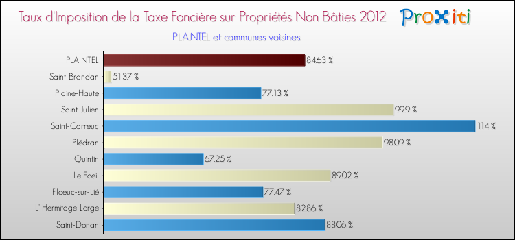 Taux d'imposition de la taxe foncière sur les immeubles et terrains non batis 2012 pour PLAINTEL et les communes proches Comparaison des taux d'imposition de la taxe foncière sur les immeubles et terrains non batis 2012 pour PLAINTEL et les communes voisines
