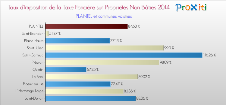 Taux d'imposition de la taxe foncière sur les immeubles et terrains non batis 2014 pour PLAINTEL et les communes proches Comparaison des taux d'imposition de la taxe foncière sur les immeubles et terrains non batis 2014 pour PLAINTEL et les communes voisines