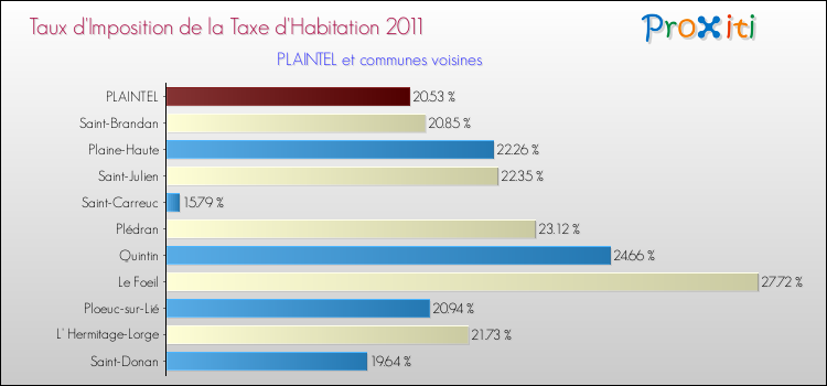 Taux d'imposition de la taxe d'habitation 2011 pour PLAINTEL et les communes proches Comparaison des taux d'imposition de la taxe d'habitation 2011 pour PLAINTEL et les communes voisines