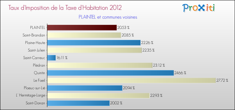Taux d'imposition de la taxe d'habitation 2012 pour PLAINTEL et les communes proches Comparaison des taux d'imposition de la taxe d'habitation 2012 pour PLAINTEL et les communes voisines