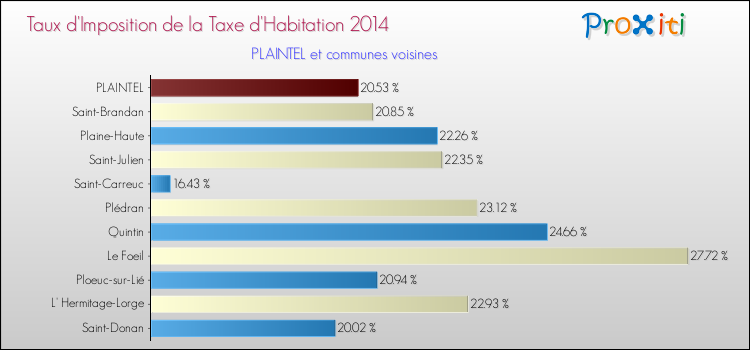 Taux d'imposition de la taxe d'habitation 2014 pour PLAINTEL et les communes proches Comparaison des taux d'imposition de la taxe d'habitation 2014 pour PLAINTEL et les communes voisines