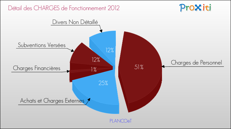 Décomposition des Charges de Fonctionnement 2012 de la commune de PLANCOëT Charges de Fonctionnement 2012 pour la commune de PLANCOëT