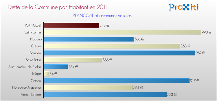 Dette par habitant de la commune en 2011 pour PLANCOëT et les communes proches Comparaison de la dette par habitant de la commune en 2011 pour PLANCOëT et les communes voisines