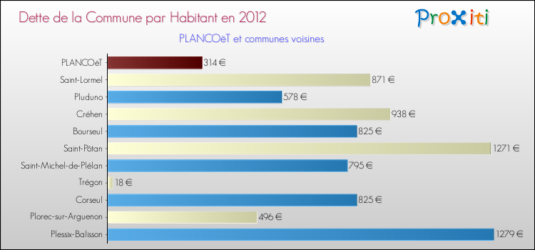 Dette par habitant de la commune en 2012 pour PLANCOëT et les communes proches Comparaison de la dette par habitant de la commune en 2012 pour PLANCOëT et les communes voisines