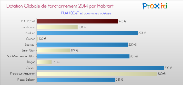 Montant des dotations globales de fonctionnement DGF par Habitant pour PLANCOëT et les communes proches en 2014. Comparaison des des dotations globales de fonctionnement DGF par habitant pour PLANCOëT et les communes voisines en 2014.