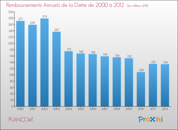 Evolution de l'annuité de la dette pour la commune de PLANCOëT de 2000 à 2012 Annuités de la dette pour PLANCOëT de 2000 à 2012