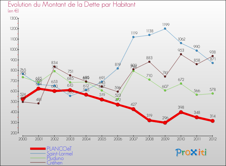 Evolution de la dette par habitant pour la commune de PLANCOëT et les communes proches de 2000 à 2012 Comparaison de la dette par habitant pour PLANCOëT et les communes voisines de 2000 à 2012