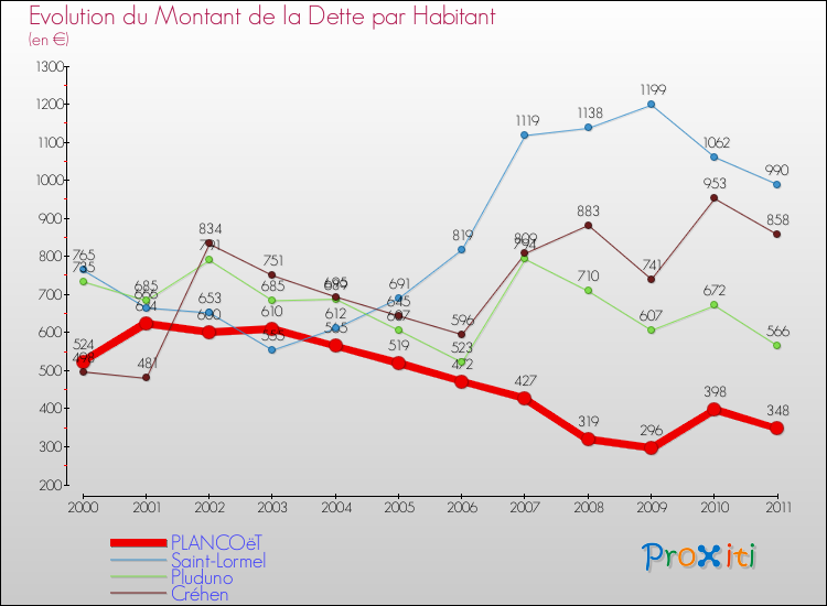 Evolution de la dette par habitant pour la commune de PLANCOëT et les communes proches Comparaison de la dette par habitant pour PLANCOëT et les communes voisines
