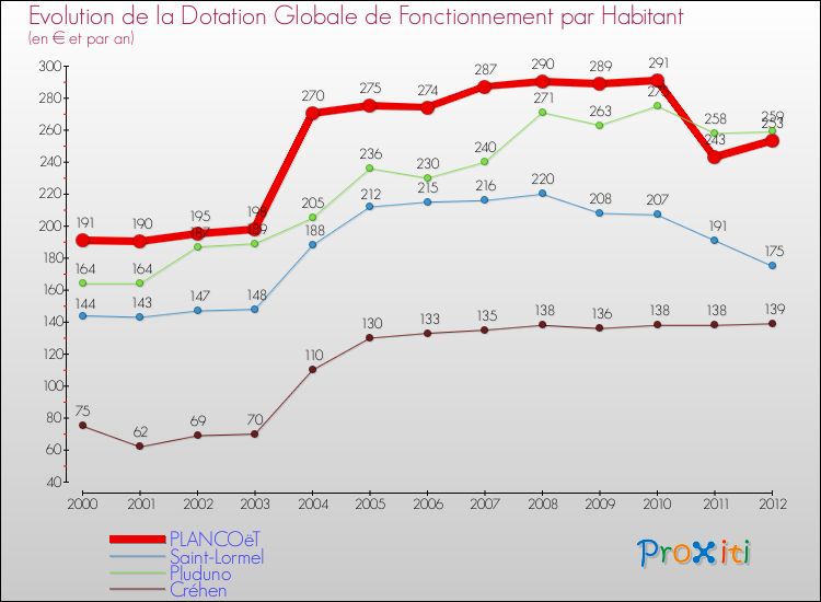 Evolution et montant de la dotation globale de fonctionnement par Habitant pour PLANCOëT et les communes proches Comparaison des dotations globales de fonctionnement par habitant pour PLANCOëT et les communes voisines