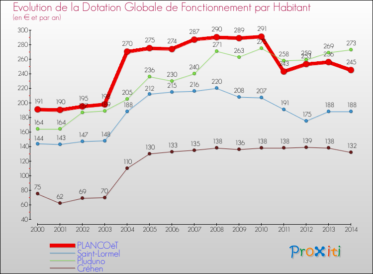 Evolution et montant de la dotation globale de fonctionnement par Habitant pour PLANCOëT et les communes proches de 2000 à 2014. Comparaison des dotations globales de fonctionnement par habitant pour PLANCOëT et les communes voisines de 2000 à 2014.