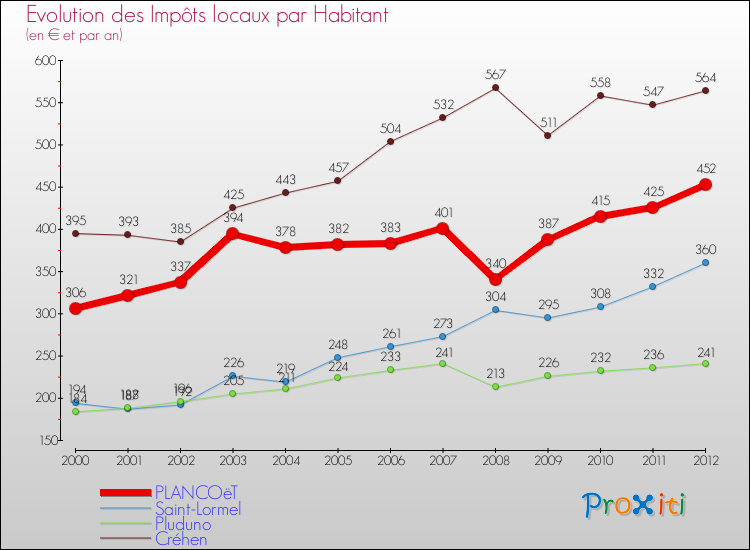 Evolution et montant des impôts locaux par Habitant pour PLANCOëT et les communes proches Comparaison des impôts locaux par habitant pour PLANCOëT et les communes voisines