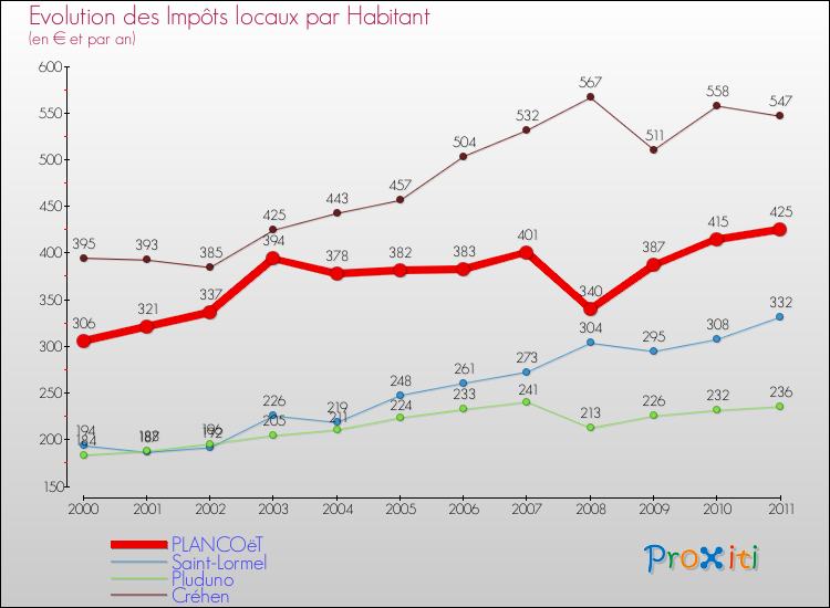 Evolution et montant des impôts locaux par Habitant pour PLANCOëT et les communes proches Comparaison des impôts locaux par habitant pour PLANCOëT et les communes voisines