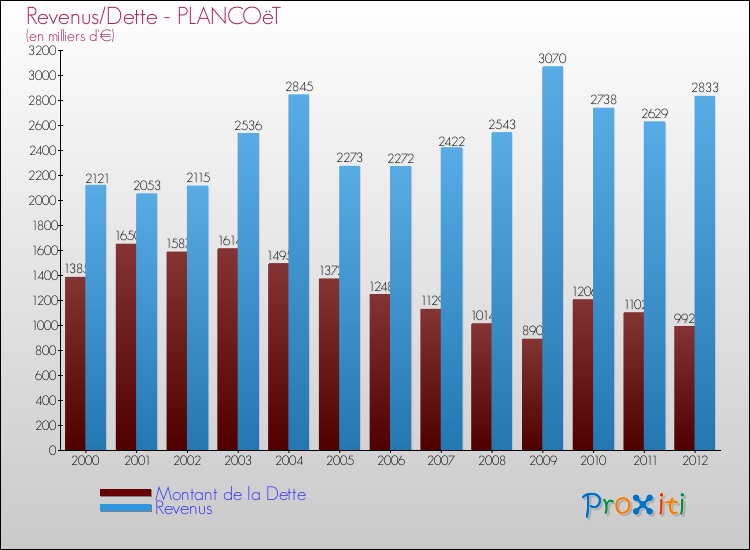 Evolution comparée de la dette et des revenus pour la commune de PLANCOëT de 2000 à 2012 Comparaison de la dette et des revenus pour PLANCOëT de 2000 à 2012
