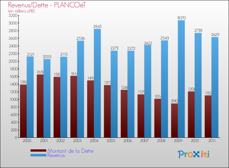 Evolution comparée de la dette et des revenus pour la commune de PLANCOëT de 2000 à 2011 Comparaison de la dette et des revenus pour PLANCOëT de 2000 à 2011
