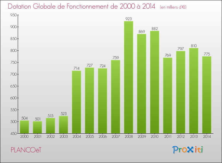 Evolution du montant de la Dotation Globale de Fonctionnement pour la commune de PLANCOëT de 2000 à 2014 Evolution du montant de la Dotation Globale de Fonctionnement pour PLANCOëT de 2000 à 2014