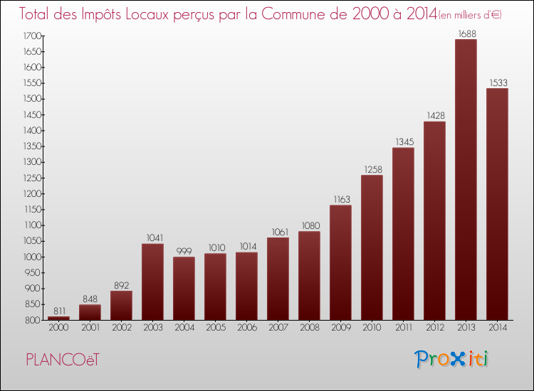 Evolution des Impôts Locaux pour la commune de PLANCOëT de 2000 à 2014 Evolution des Impôts Locaux pour PLANCOëT de 2000 à 2014