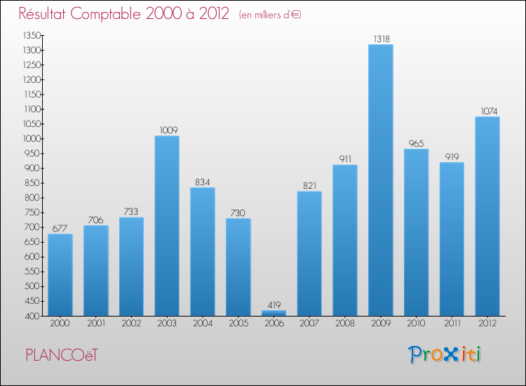 Evolution du résultat comptable pour la commune de PLANCOëT de 2000 à 2012 Evolution du résultat comptable pour PLANCOëT de 2000 à 2012