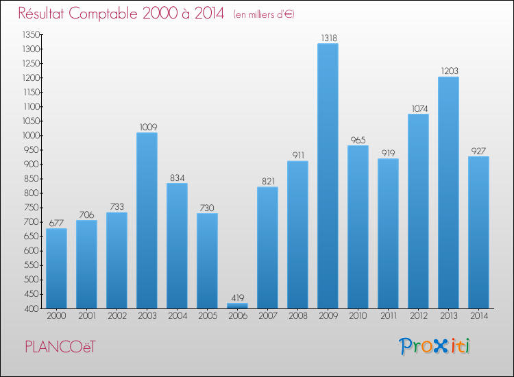 Evolution du résultat comptable pour la commune de PLANCOëT de 2000 à 2014 Evolution du résultat comptable pour PLANCOëT de 2000 à 2014