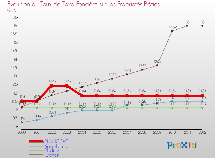 Evolution du taux de la taxe foncière sur le bati pour PLANCOëT et les communes proches de 2000 à 2012 Comparaison des taux de taxe foncière sur le bati pour PLANCOëT et les communes voisines de 2000 à 2012