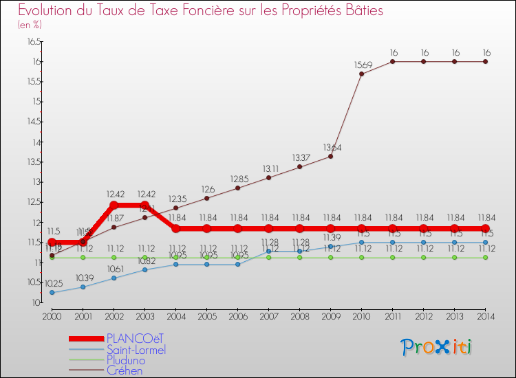 Evolution du taux de la taxe foncière sur le bati pour PLANCOëT et les communes proches de 2000 à 2014 Comparaison des taux de taxe foncière sur le bati pour PLANCOëT et les communes voisines de 2000 à 2014