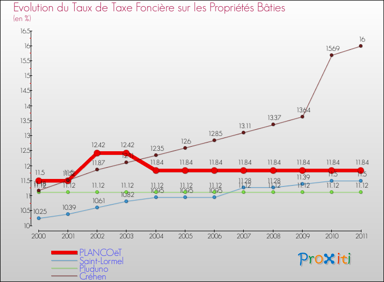 Evolution du taux de la taxe foncière sur le bati pour PLANCOëT et les communes proches Comparaison des taux de taxe foncière sur le bati pour PLANCOëT et les communes voisines
