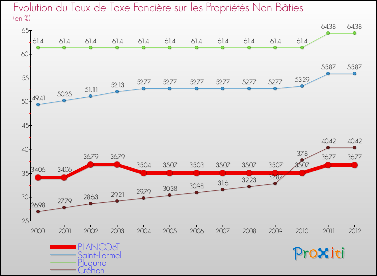 Evolution du taux de la taxe foncière sur les immeubles et terrains non batis pour PLANCOëT et les communes proches de 2000 à 2012 Comparaison des taux de la taxe foncière sur les immeubles et terrains non batis pour PLANCOëT et les communes voisines de 2000 à 2012