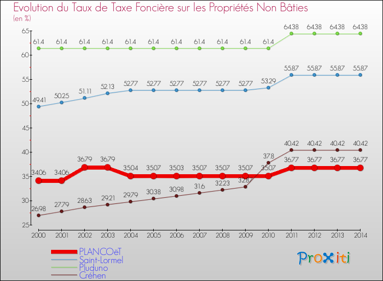 Evolution du taux de la taxe foncière sur les immeubles et terrains non batis pour PLANCOëT et les communes proches de 2000 à 2014 Comparaison des taux de la taxe foncière sur les immeubles et terrains non batis pour PLANCOëT et les communes voisines de 2000 à 2014