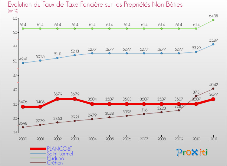 Evolution du taux de la taxe foncière sur les immeubles et terrains non batis pour PLANCOëT et les communes proches Comparaison des taux de la taxe foncière sur les immeubles et terrains non batis pour PLANCOëT et les communes voisines