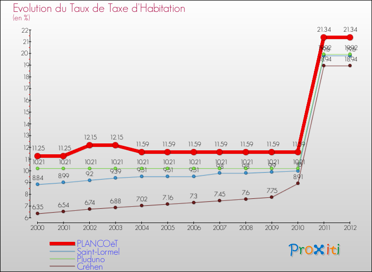 Evolution du taux de la taxe d'habitation pour PLANCOëT et les communes proches Comparaison des taux de la taxe d'habitation pour PLANCOëT et les communes voisines