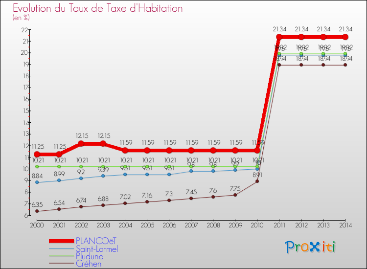Evolution du taux de la taxe d'habitation pour PLANCOëT et les communes proches de 2000 à 2014 Comparaison des taux de la taxe d'habitation pour PLANCOëT et les communes voisines de 2000 à 2014