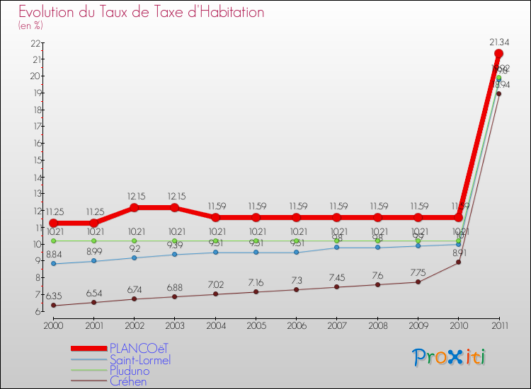 Evolution du taux de la taxe d'habitation pour PLANCOëT et les communes proches Comparaison des taux de la taxe d'habitation pour PLANCOëT et les communes voisines