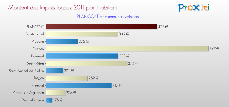 Montant des impôts locaux par Habitant pour PLANCOëT et les communes proches Comparaison des impôts locaux par habitant pour PLANCOëT et les communes voisines