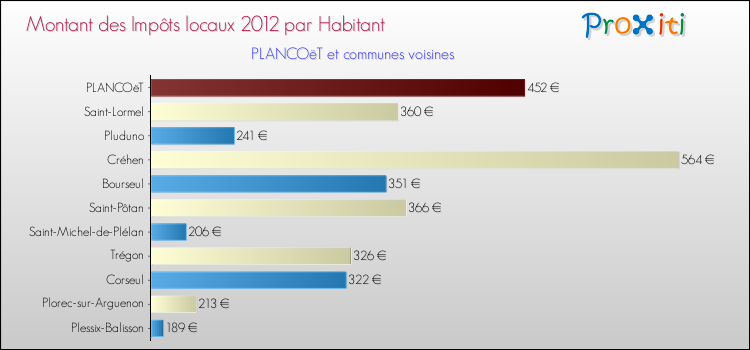 Montant des impôts locaux par Habitant pour PLANCOëT et les communes proches Comparaison des impôts locaux par habitant pour PLANCOëT et les communes voisines