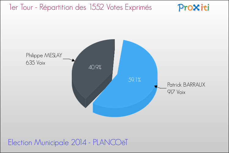 Répartition des votes exprimés au 1er Tour des Elections Municipales 2014 de la commune de PLANCOëT Elections Municipales 2014 - Répartition des votes exprimés au 1er Tour pour la commune de PLANCOëT