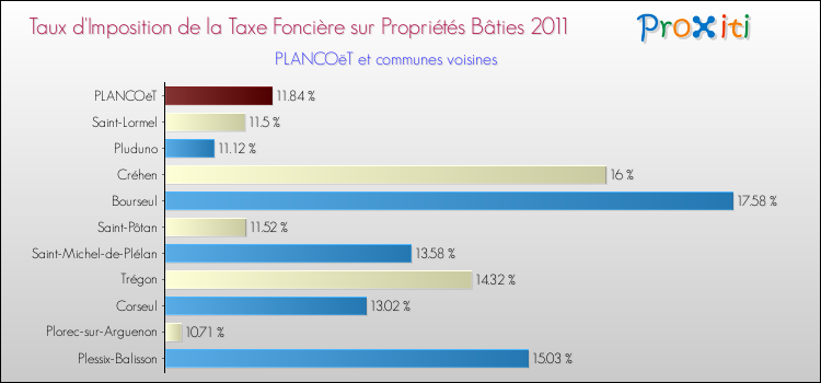 Taux d'imposition de la taxe foncière sur le bati 2011 pour PLANCOëT et les communes proches Comparaison des taux d'imposition de la taxe foncière sur le bati 2011 pour PLANCOëT et les communes voisines