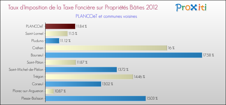 Taux d'imposition de la taxe foncière sur le bati 2012 pour PLANCOëT et les communes proches Comparaison des taux d'imposition de la taxe foncière sur le bati 2012 pour PLANCOëT et les communes voisines