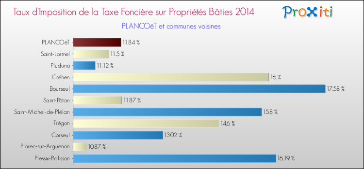 Taux d'imposition de la taxe foncière sur le bati 2014 pour PLANCOëT et les communes proches Comparaison des taux d'imposition de la taxe foncière sur le bati 2014 pour PLANCOëT et les communes voisines