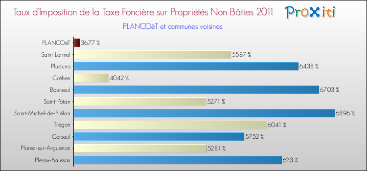 Taux d'imposition de la taxe foncière sur les immeubles et terrains non batis 2011 pour PLANCOëT et les communes proches Comparaison des taux d'imposition de la taxe foncière sur les immeubles et terrains non batis 2011 pour PLANCOëT et les communes voisines