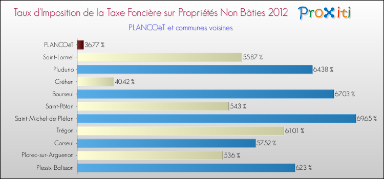 Taux d'imposition de la taxe foncière sur les immeubles et terrains non batis 2012 pour PLANCOëT et les communes proches Comparaison des taux d'imposition de la taxe foncière sur les immeubles et terrains non batis 2012 pour PLANCOëT et les communes voisines