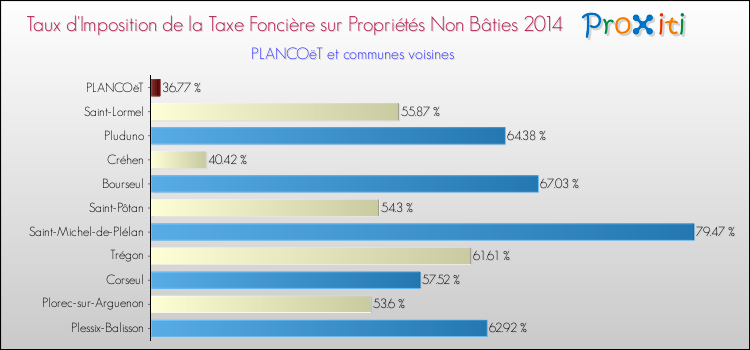 Taux d'imposition de la taxe foncière sur les immeubles et terrains non batis 2014 pour PLANCOëT et les communes proches Comparaison des taux d'imposition de la taxe foncière sur les immeubles et terrains non batis 2014 pour PLANCOëT et les communes voisines