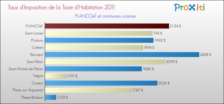 Taux d'imposition de la taxe d'habitation 2011 pour PLANCOëT et les communes proches Comparaison des taux d'imposition de la taxe d'habitation 2011 pour PLANCOëT et les communes voisines
