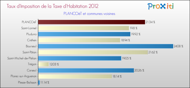 Taux d'imposition de la taxe d'habitation 2012 pour PLANCOëT et les communes proches Comparaison des taux d'imposition de la taxe d'habitation 2012 pour PLANCOëT et les communes voisines