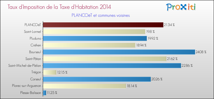 Taux d'imposition de la taxe d'habitation 2014 pour PLANCOëT et les communes proches Comparaison des taux d'imposition de la taxe d'habitation 2014 pour PLANCOëT et les communes voisines