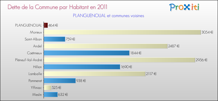 Dette par habitant de la commune en 2011 pour PLANGUENOUAL et les communes proches Comparaison de la dette par habitant de la commune en 2011 pour PLANGUENOUAL et les communes voisines