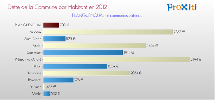 Dette par habitant de la commune en 2012 pour PLANGUENOUAL et les communes proches Comparaison de la dette par habitant de la commune en 2012 pour PLANGUENOUAL et les communes voisines