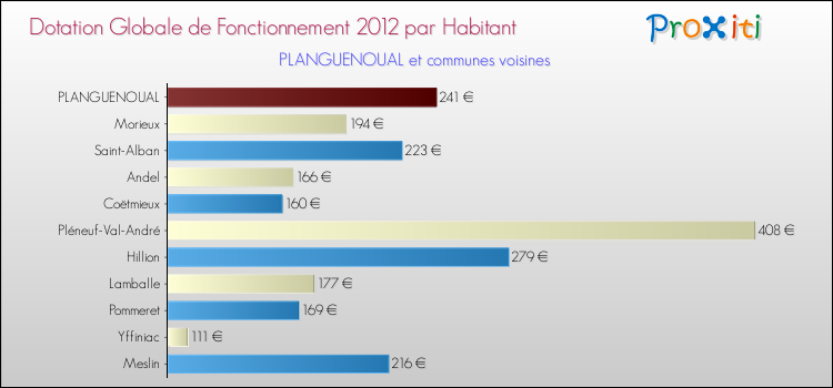 Montant des dotations globales de fonctionnement DGF par Habitant pour PLANGUENOUAL et les communes proches Comparaison des des dotations globales de fonctionnement DGF par habitant pour PLANGUENOUAL et les communes voisines