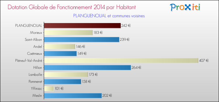 Montant des dotations globales de fonctionnement DGF par Habitant pour PLANGUENOUAL et les communes proches en 2014. Comparaison des des dotations globales de fonctionnement DGF par habitant pour PLANGUENOUAL et les communes voisines en 2014.