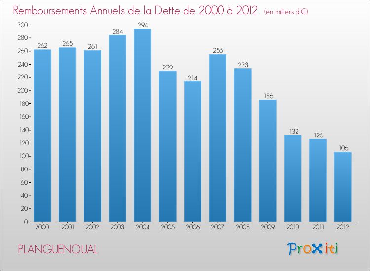 Evolution de l'annuité de la dette pour la commune de PLANGUENOUAL de 2000 à 2012 Annuités de la dette pour PLANGUENOUAL de 2000 à 2012